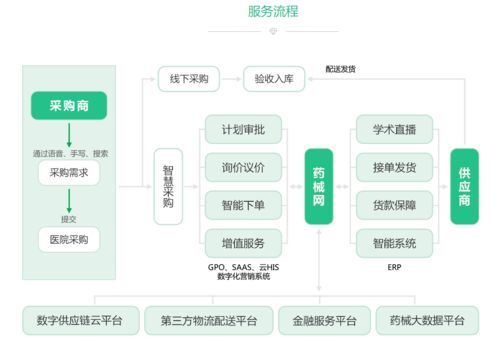 深入產業鏈每個環節 醫療健康產業數字化升級的全面方案與數字技術服務
