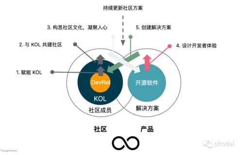 數字化技術戰略驅動下的技術產品化運營與數字服務體系構建